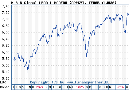 Chart: M B B Global LEAD L HGDEOA (A2PGYT IE00BJYLJ930)