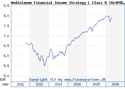 Chart: Mediolanum Financial Income Strategy L Class A (A14P0G IE00BVL88501)