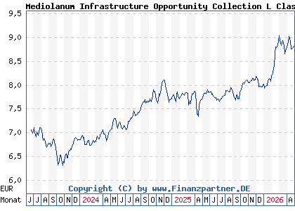 Chart: Mediolanum Infrastructure Opportunity Collection L Class A (A1T995 IE00B943L826)