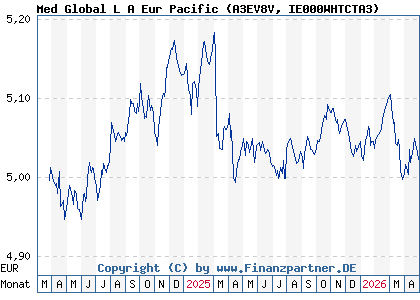 Chart: Med Global L A Eur Pacific (A3EV8V IE000WHTCTA3)