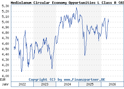 Chart: Mediolanum Circular Economy Opportunities L Class A (A3C9ZT IE000ACFO6B6)