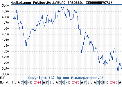 Chart: Mediolanum FutSustNutLAEUAC (A3D8BD IE000ODBVC71)