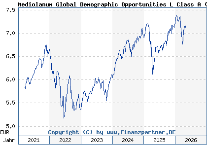 Chart: Mediolanum Global Demographic Opportunities L Class A (A2P2X9 IE00BLDGBM04)