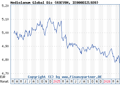 Chart: Mediolanum Global Dis (A3EV8W IE000DIZL928)