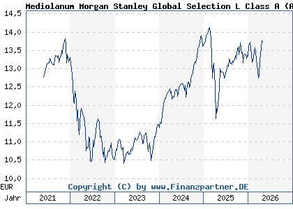 Chart: Mediolanum Morgan Stanley Global Selection L Class A (A0NJYZ IE00B2NLMT64)