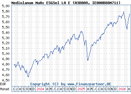 Chart: Mediolanum MuAs ESGSel LA E (A3D8A9 IE000B88M711)