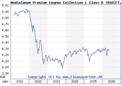Chart: Mediolanum Premium Coupon Collection L Class B (A1KCF7 IE00B7WJLM29)