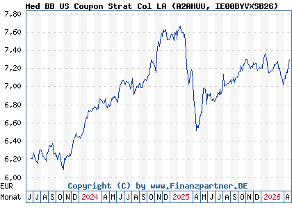 Chart: Med BB US Coupon Strat Col LA (A2AHUU IE00BYVXSB26)