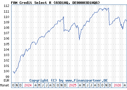 Chart: FAM Credit Select R (A3D1WQ DE000A3D1WQ6)