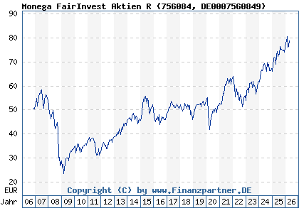 Chart: Monega FairInvest Aktien R (756084 DE0007560849)