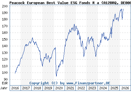 Chart: Peacock European Best Value ESG Fonds R a (A12BRQ DE000A12BRQ8)