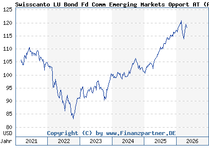 Chart: Swisscanto LU Bond Fd Comm Emerging Markets Opport AT (A2P633 LU2108481859)