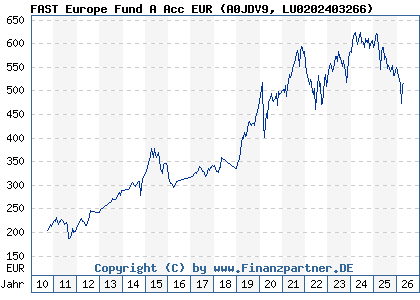 Chart: FAST Europe Fund A Acc EUR (A0JDV9 LU0202403266)