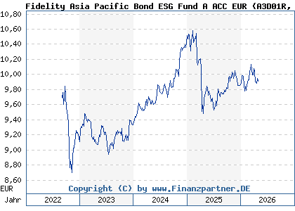 Chart: Fidelity Asia Pacific Bond ESG Fund A ACC EUR (A3D01R LU2386144906)