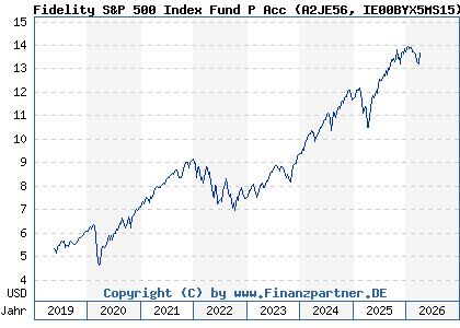 Chart: Fidelity S&P 500 Index Fund P Acc (A2JE56 IE00BYX5MS15)