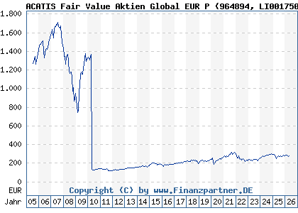 Chart: ACATIS Fair Value Aktien Global EUR P (964894 LI0017502381)