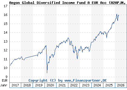 Chart: Aegon Global Diversified Income Fund A EUR Acc (A2APJN IE00BYYPF474)