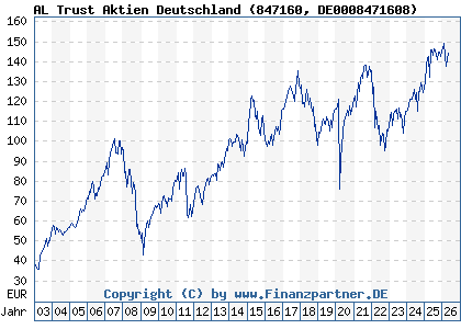 Chart: AL Trust Aktien Deutschland (847160 DE0008471608)