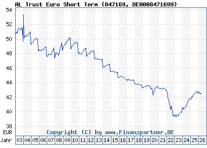 Chart: AL Trust Euro Short Term (847169 DE0008471699)