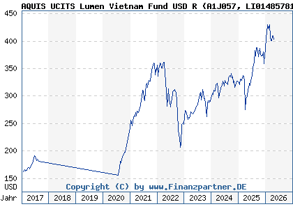 Chart: AQUIS UCITS Lumen Vietnam Fund USD R (A1J057 LI0148578169)