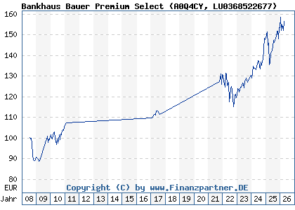 Chart: Bankhaus Bauer Premium Select (A0Q4CY LU0368522677)