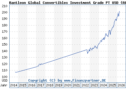Chart: Bantleon Global Convertibles Investment Grade PT USD (A1W6LP LU0458985982)