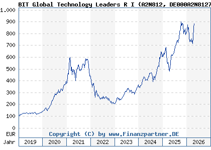 Chart: BIT Global Technology Leaders R I (A2N812 DE000A2N8127)