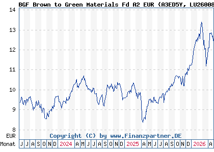 Chart: BGF Brown to Green Materials Fd A2 EUR (A3ED5Y LU2600820190)