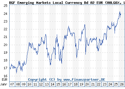 Chart: BGF Emerging Markets Local Currency Bd A2 EUR (A0LG6X LU0278457204)