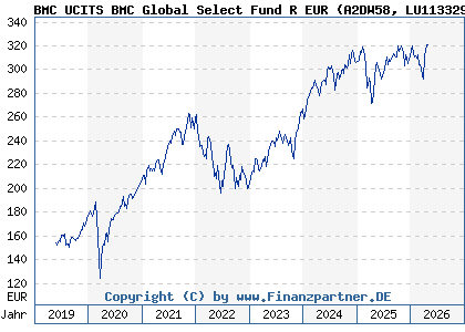 Chart: BMC UCITS BMC Global Select Fund R EUR (A2DW58 LU1133292976)
