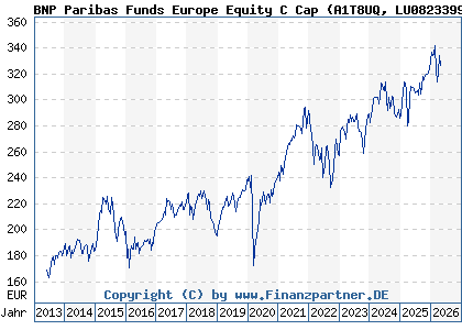 Chart: BNP Paribas Funds Europe Equity C Cap (A1T8UQ LU0823399810)