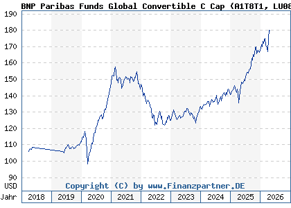 Chart: BNP Paribas Funds Global Convertible C Cap (A1T8T1 LU0823394779)