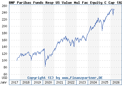 Chart: BNP Paribas Funds Resp US Value Mul Fac Equity C Cap (A2DVW0 LU1458427785)