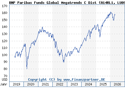 Chart: BNP Paribas Funds Global Megatrends C Dist (A14RL1 LU0956005499)