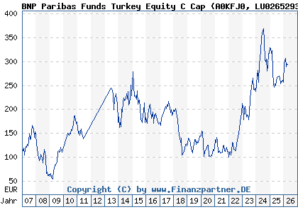 Chart: BNP Paribas Funds Turkey Equity C Cap (A0KFJ0 LU0265293521)
