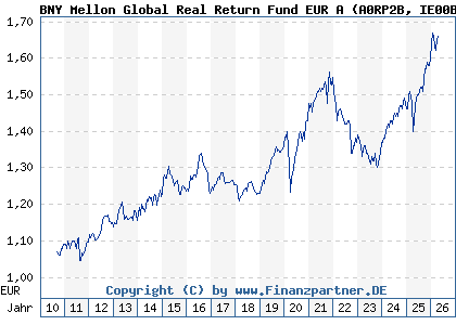 Chart: BNY Mellon Global Real Return Fund EUR A (A0RP2B IE00B4Z6HC18)