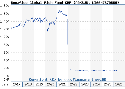 Chart: Bonafide Global Fish Fund CHF (A0X8J3 LI0047679860)