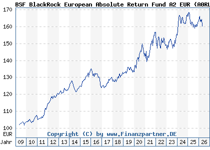Chart: BSF BlackRock European Absolute Return Fund A2 EUR (A0RLB7 LU0411704413)