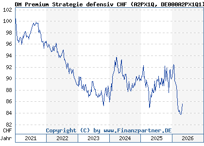Chart: DM Premium Strategie defensiv CHF (A2PX1Q DE000A2PX1Q1)