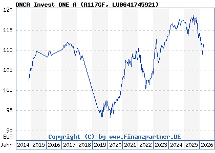 Chart: DNCA Invest ONE A (A117GF LU0641745921)