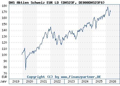 Chart: DWS Aktien Schweiz EUR LD (DWS23F DE000DWS23F6)