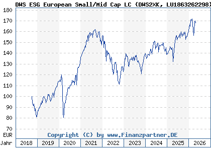 Chart: DWS ESG European Small/Mid Cap LC (DWS2XK LU1863262298)