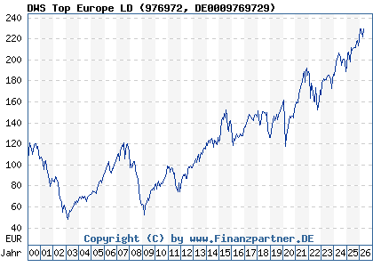 Chart: DWS Top Europe LD (976972 DE0009769729)