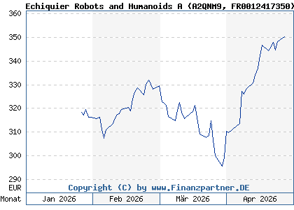 Chart: Echiquier Robots and Humanoids A (A2QNM9 FR0012417350)