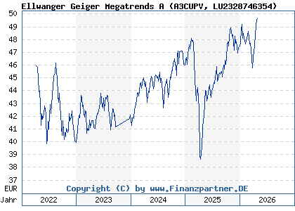 Chart: Ellwanger Geiger Megatrends A (A3CUPV LU2328746354)