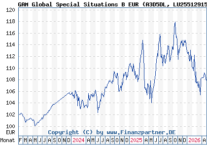 Chart: GAM Global Special Situations B EUR (A3D5DL LU2551291557)