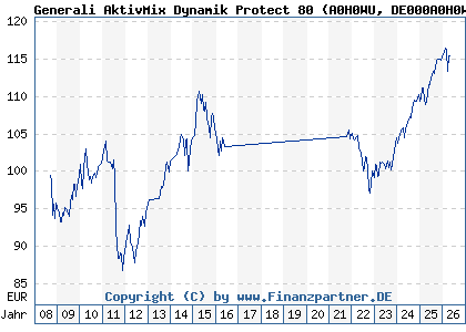 Chart: Generali AktivMix Dynamik Protect 80 (A0H0WU DE000A0H0WU9)