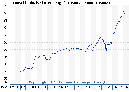 Chart: Generali AktivMix Ertrag (415630 DE0004156302)