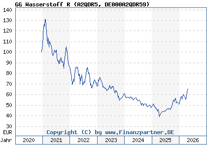 Chart: GG Wasserstoff R (A2QDR5 DE000A2QDR59)
