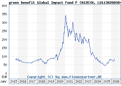 Chart: green benefit Global Impact Fund P (A12EXH LU1136260384)